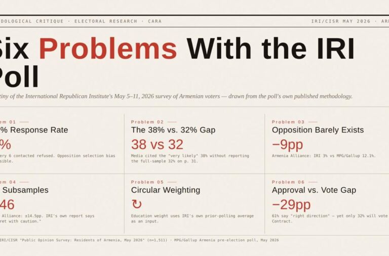 IRI’s Armenia Survey Misleads the Public